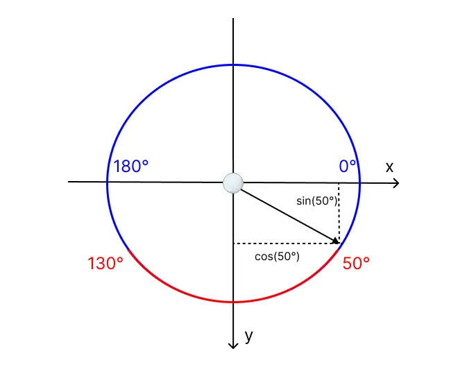 Coordinate system for the snowball particle